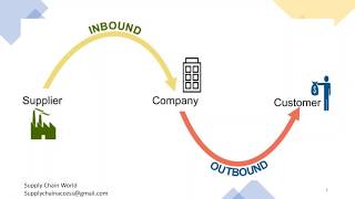 Inbound amp Outbound Logistics  What is Inbound Logistics  Difference between Inbound amp Outbound [upl. by Brandt856]