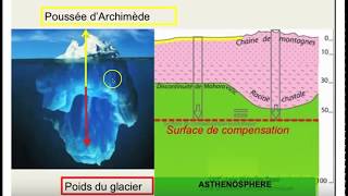 TSLéquilibre isostatique de la lithosphère [upl. by Fesoj]