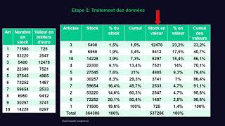 METHODE ABC GESTION DE STOCK [upl. by Eneli]