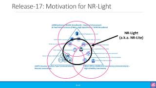 Part 7 3GPP Roadmap  5G for Absolute Beginners [upl. by Ahsirtak]