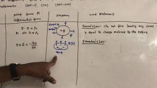 Maxwell’s equations for time varying fields  UNIT III [upl. by Fronia499]