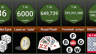 Probability Comparison Gambling [upl. by Annij740]