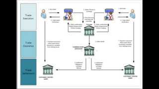 Securities Trading Market Infrastructure [upl. by Akla]