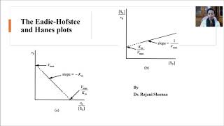 The EadieHofstee and Hanes plots [upl. by Xella]