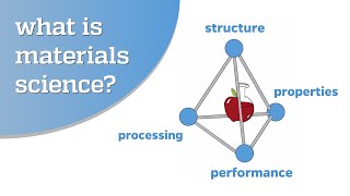 What is materials science [upl. by Ayokahs]